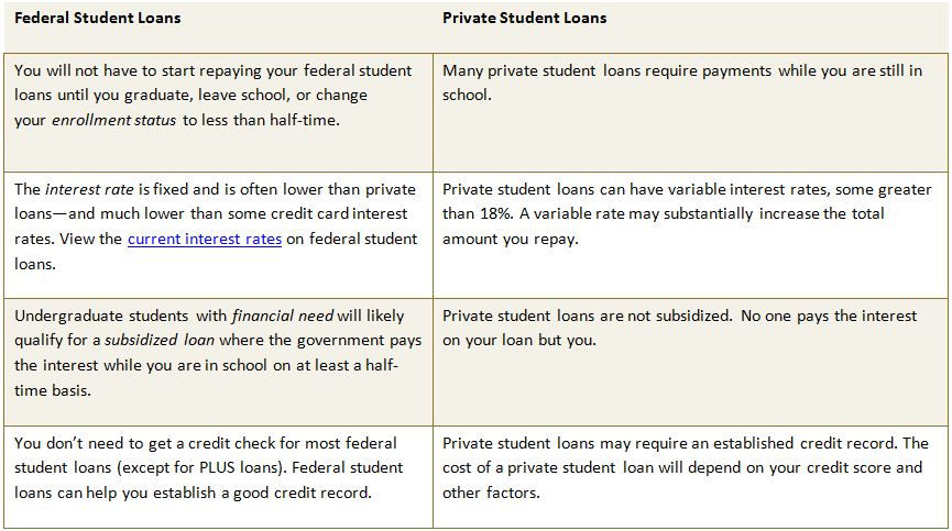 No Credit Check Federal Student Loans